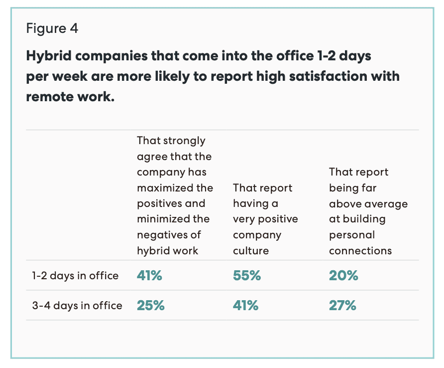 However, to optimize company performance, you should involve employees in the decision-making process for in-office days.