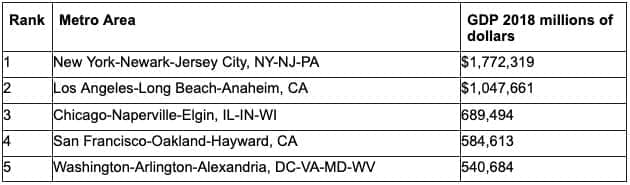 Source: US Census Bureau