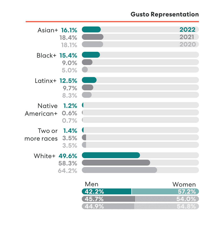 A bar chart of Gusto Representation