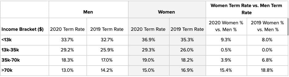 Gender report_table 7