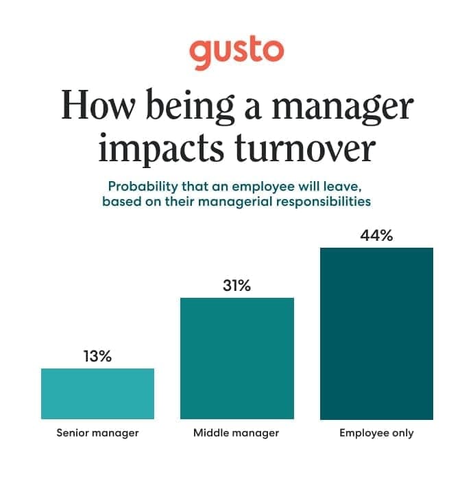 How-being-a-manager-impacts-turnover-Tips-to-reduce-turnover-at-small-businesses-Gusto
