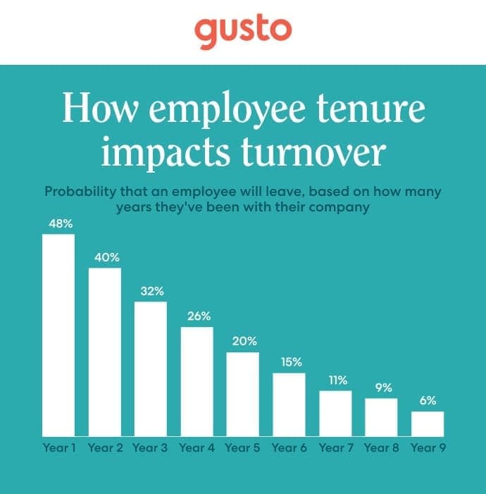 How-employee-tenure-impacts-turnover-Tips-to-reduce-turnover-Gusto