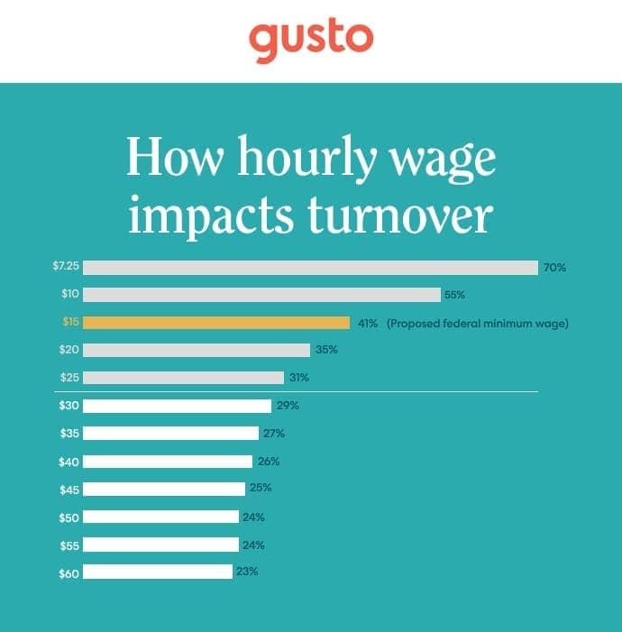 How-hourly-wage-impacts-employee-turnover-Tips-to-reduce-turnover-Gusto