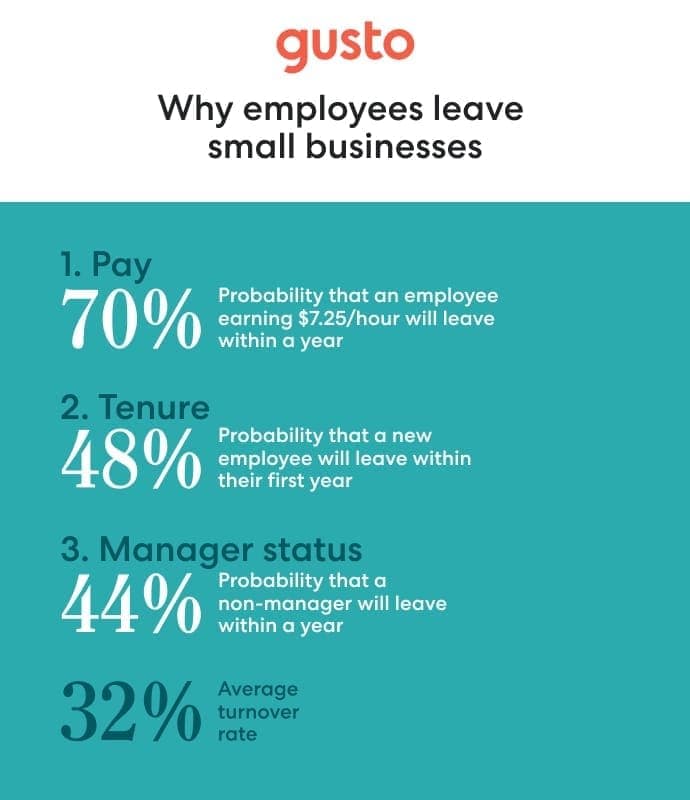 Why-Good-Employees-Leave-Small-Businesses-Gusto