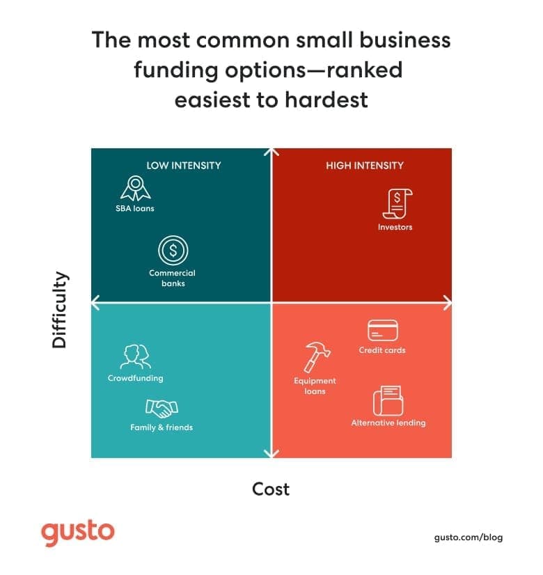 Common small business funding options ranked by intensity