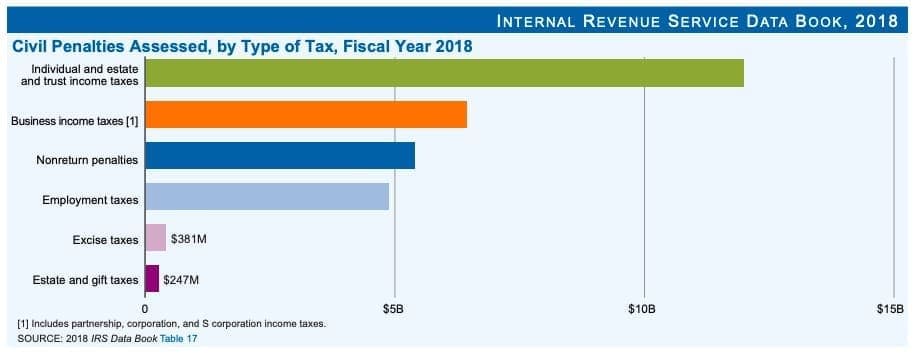 Small Business Payroll Software Chart - Civil Penalties Assessed, by Type of Tax 2018