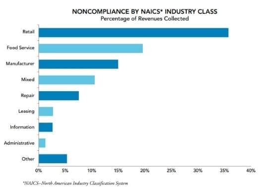 Noncompliance by NAICS Industry Class Graph - California Least Compliant Industries