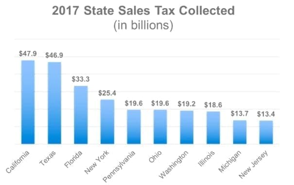 2017 State Sales Tax Collected Graph