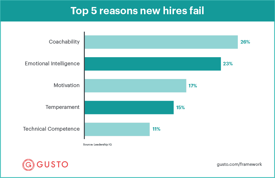 Top 5 reasons new hires fail bar chart - Gusto