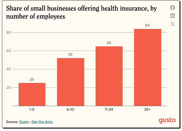Gusto’s 2024 State of Small Business Survey