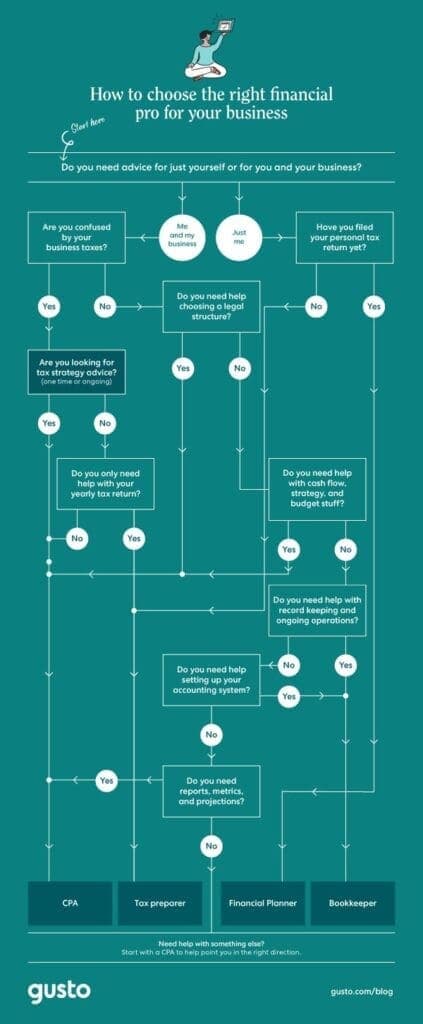 How to choose the right financial pro for your business infographic