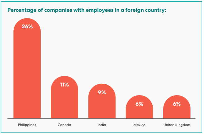 The most common country from which US companies are hiring international employees is the Philippines, followed by Canada and India.