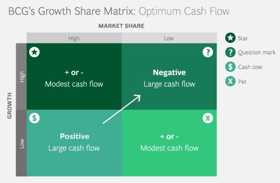 BCG's Growth Share Matrix: Optimum Cash Flow