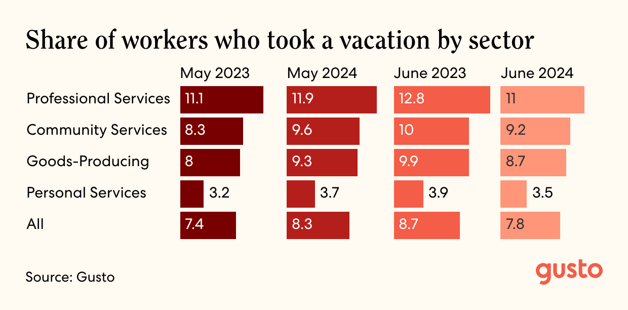 Bar chart showing share of workers who took a vacation by sector