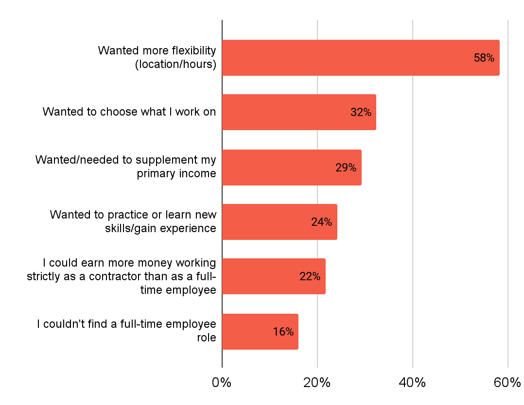 Figure 1. Top reasons U.S. contractors offer contracting services.
