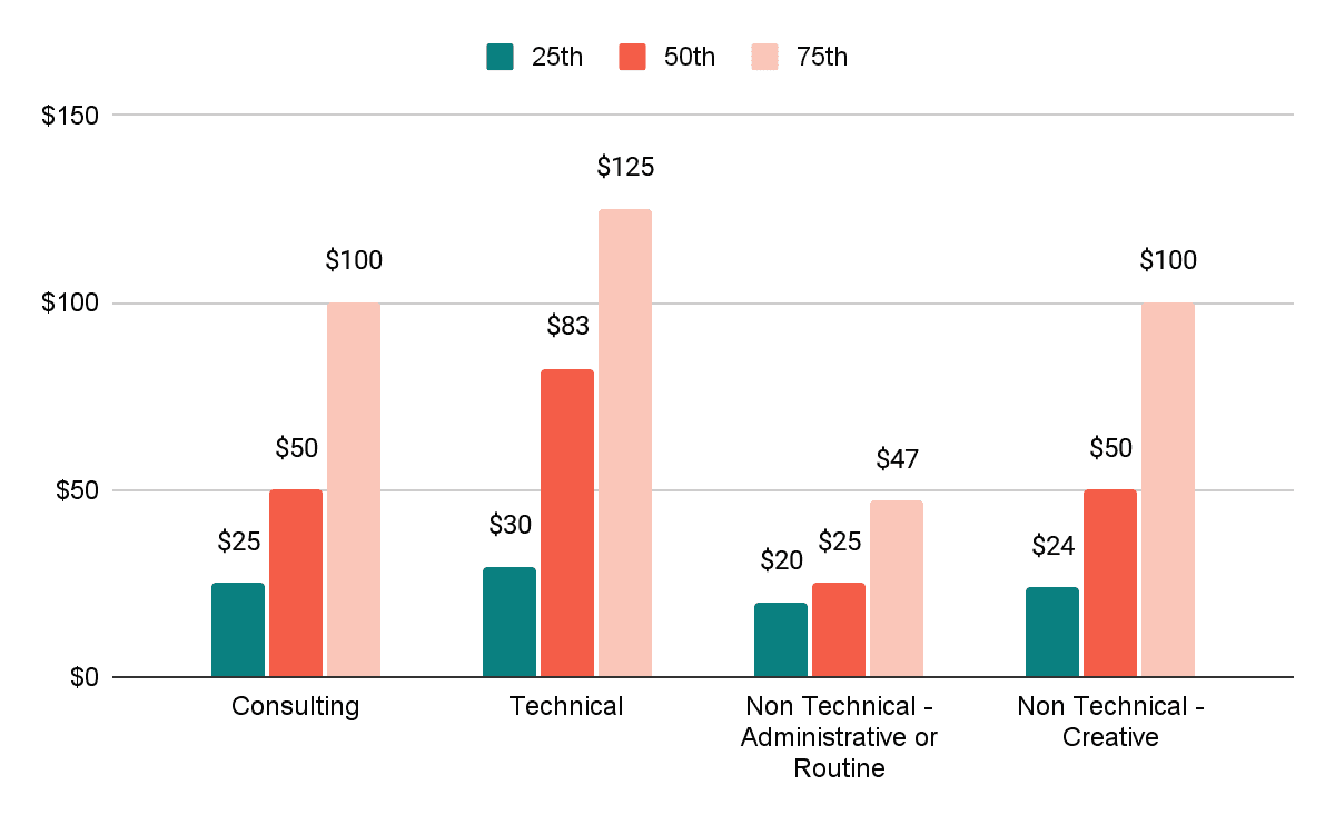 Figure 2. Hourly pay rates, by type of task, U.S. contractors