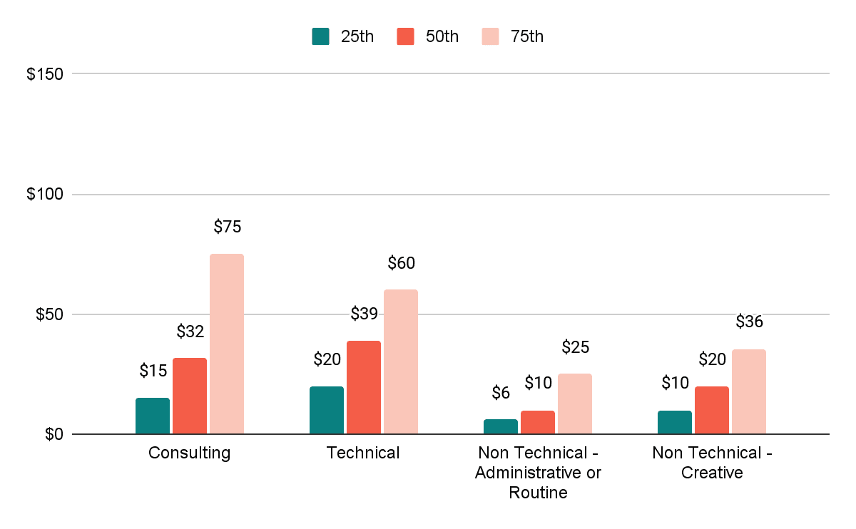 Figure 3. Hourly pay rates, by type of task, international contractors