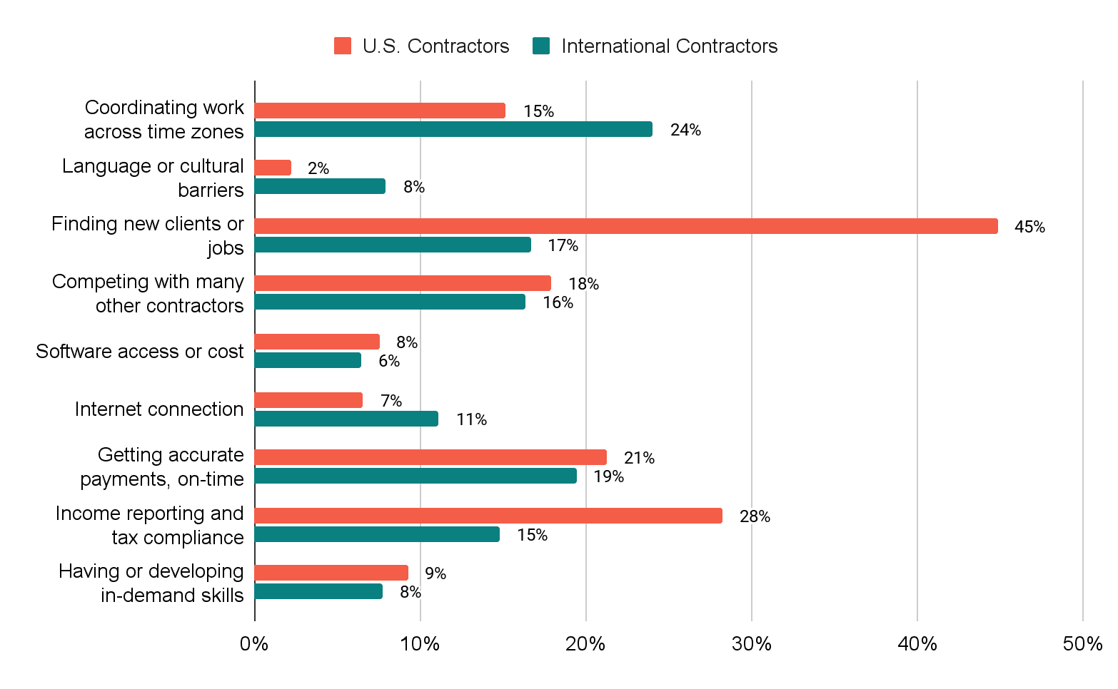 Figure 4. U.S. and international contractors say their biggest challenges include finding new clients or jobs and accessing on-time, accurate payments.