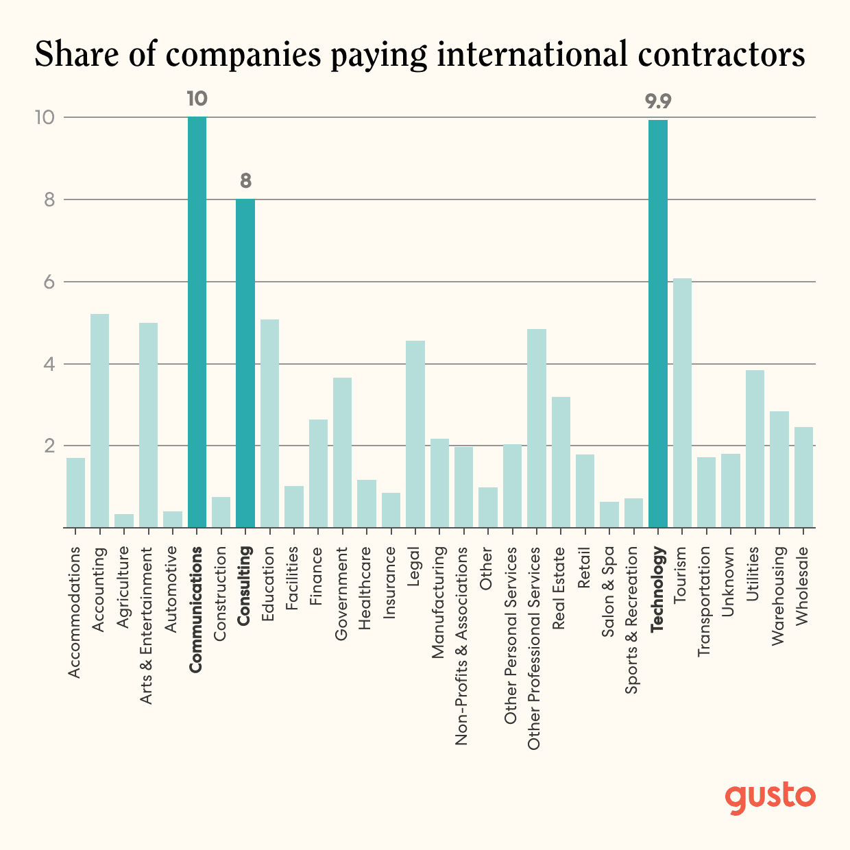 A bar chart of Share of companies paying international contractors