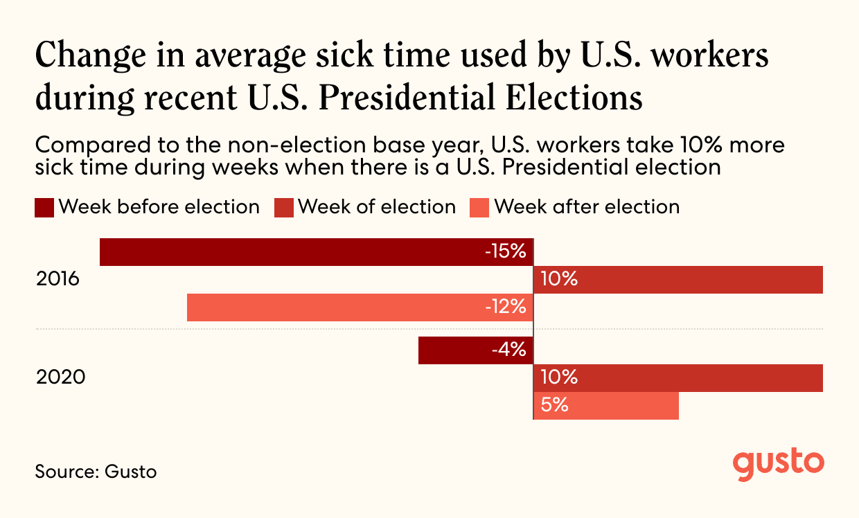 Bar chart of the change in average sick time used by U.S. workers during recent U.S. Presidential Elections