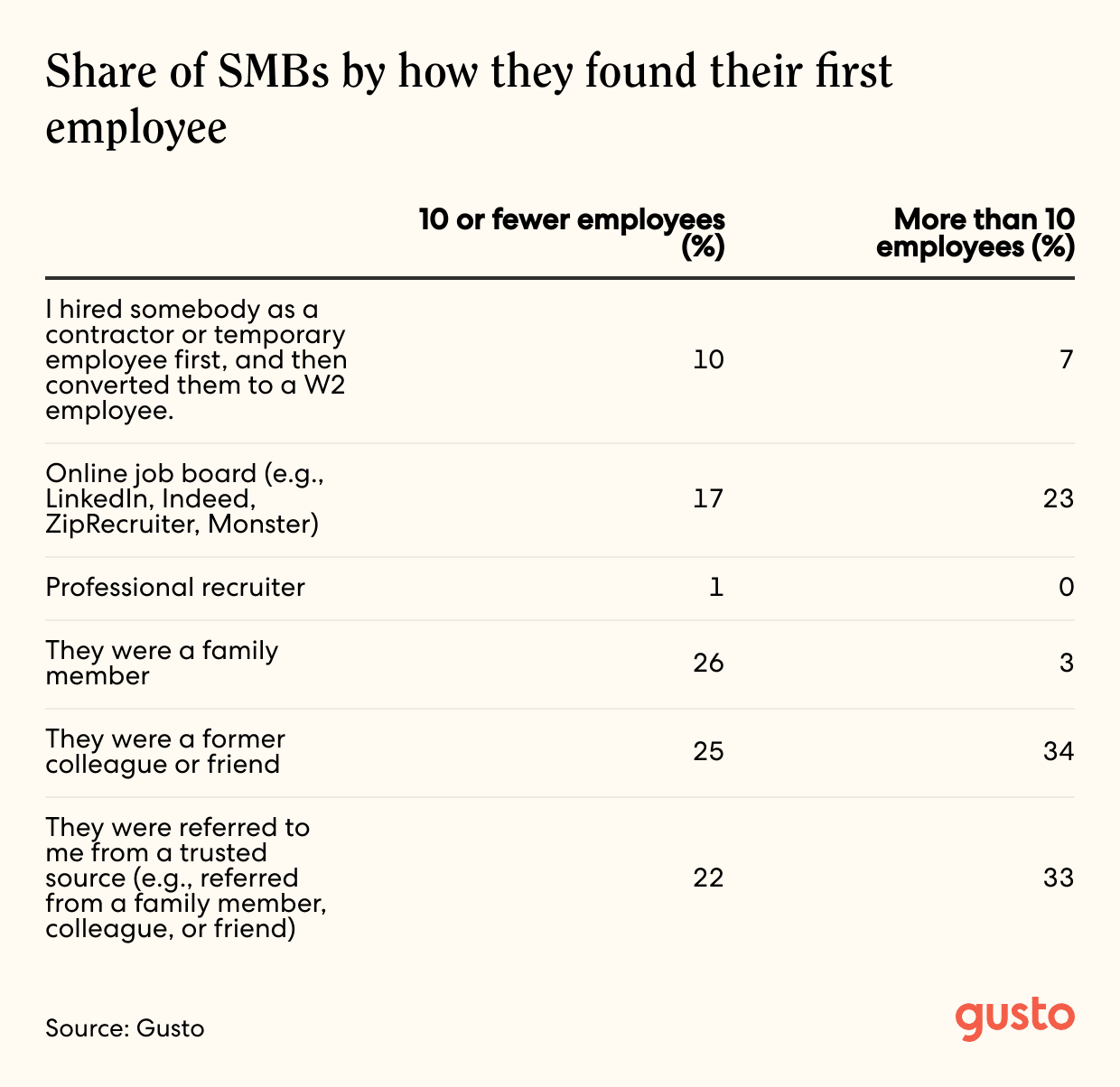 A line item chart of the Share of SMBs by how they found their first employee
