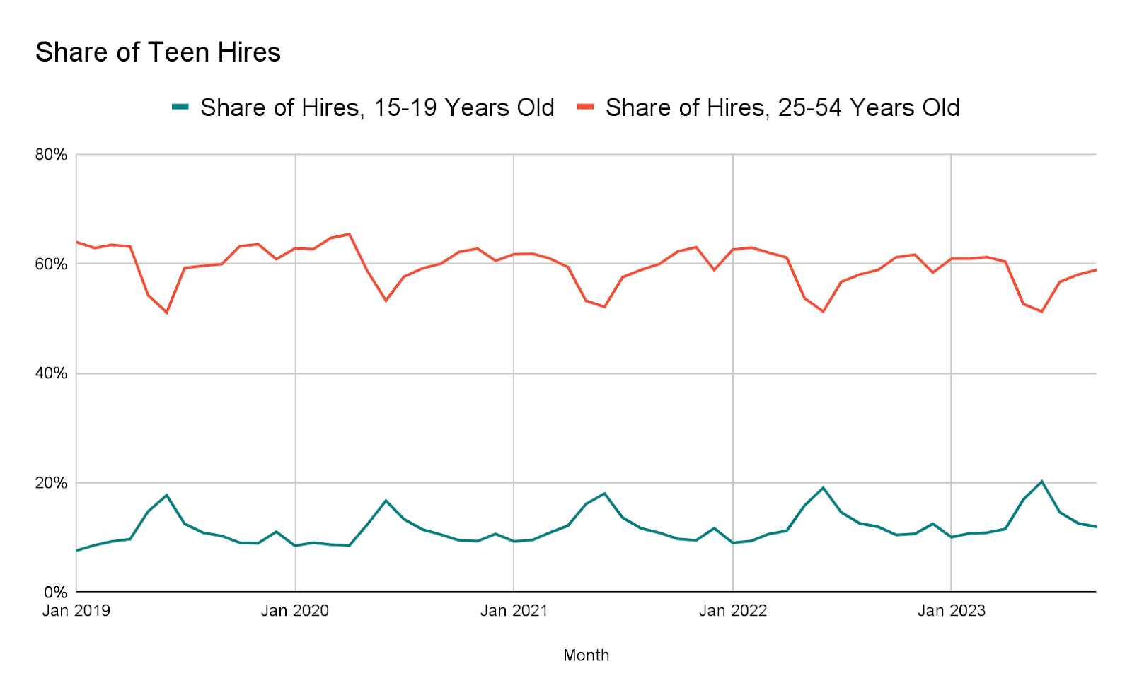 A line graph showing the share of teen hires