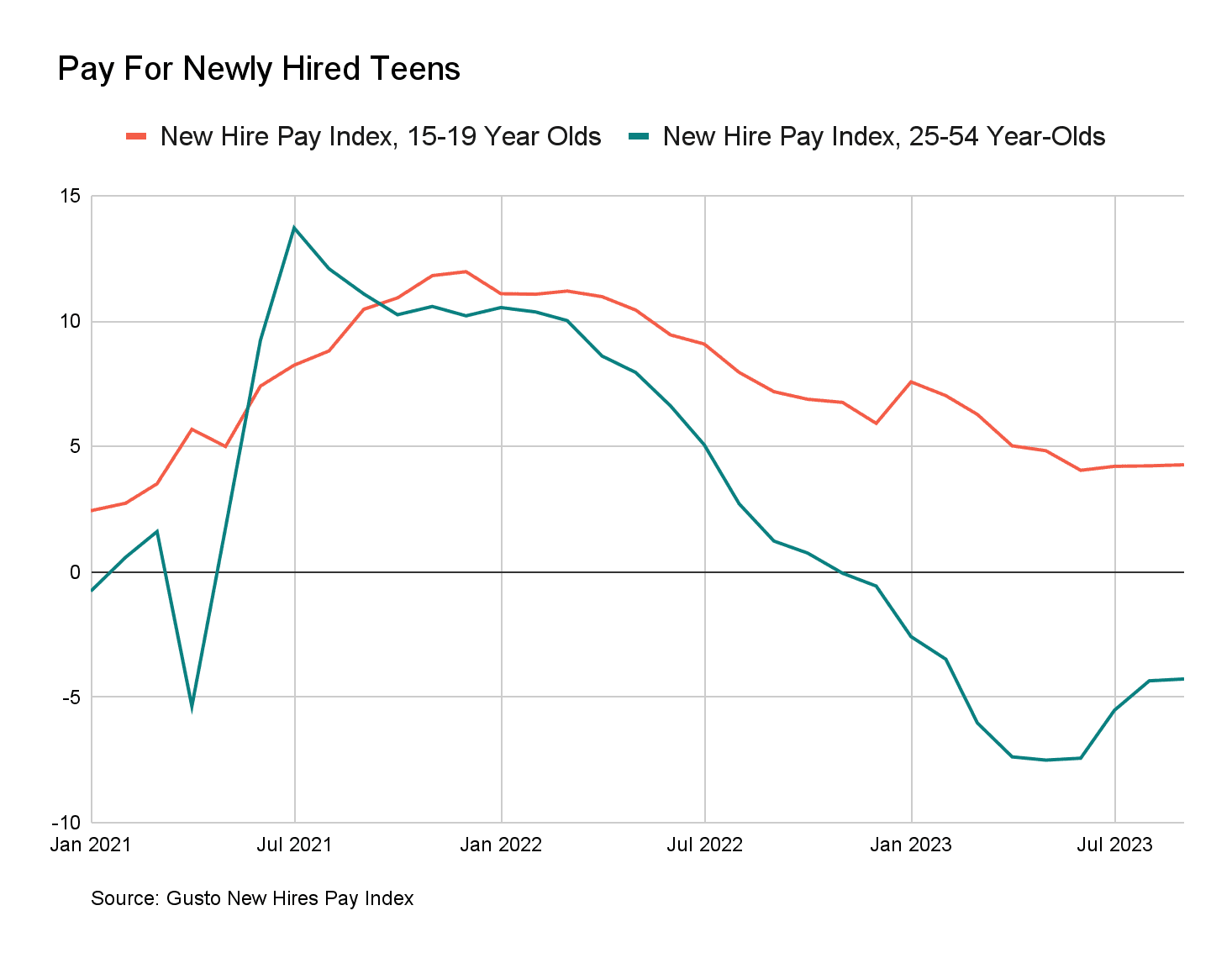 A line graph that shows the pay for newly hired teens