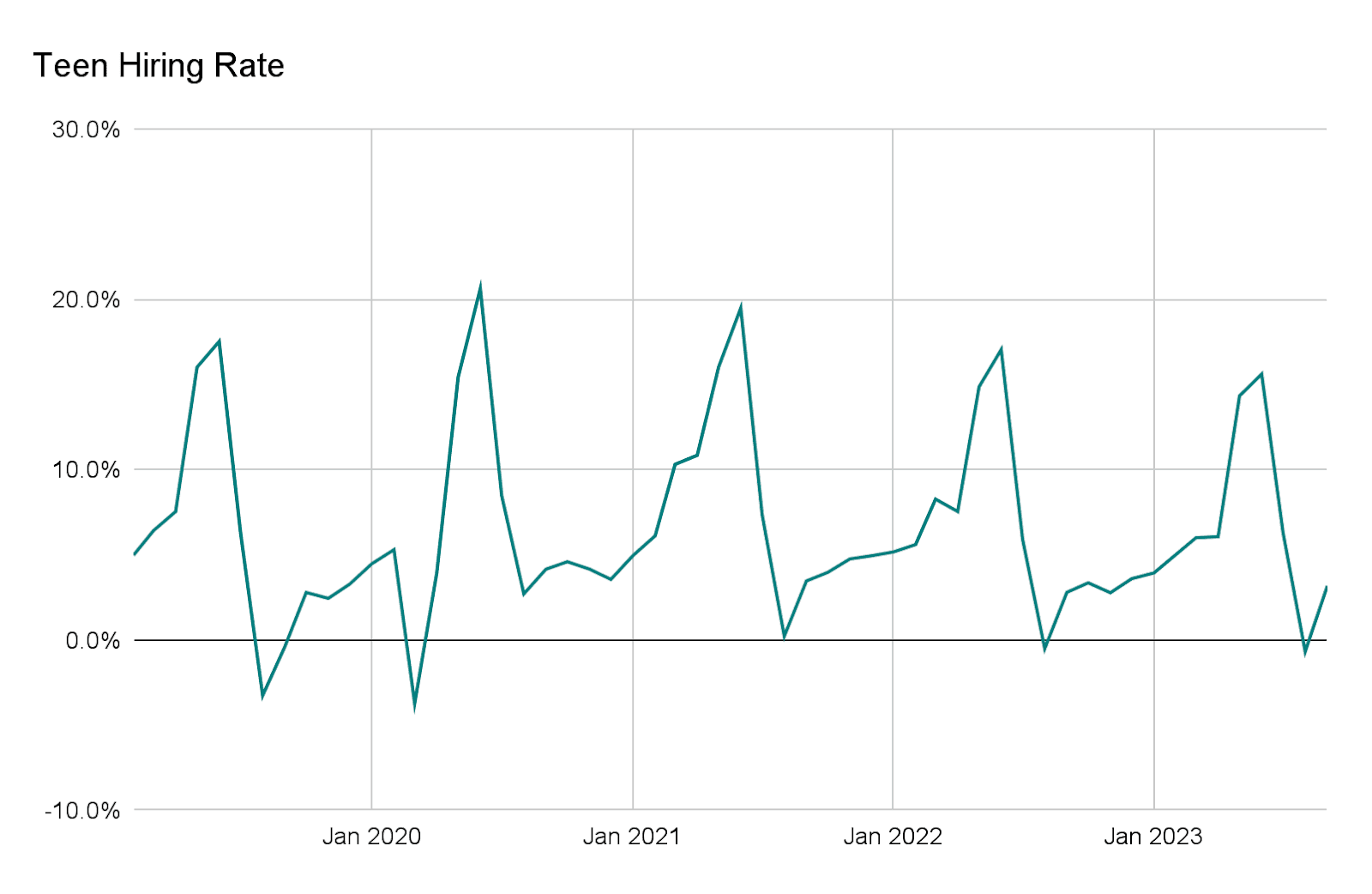 A line graph that shows the teen hiring rate