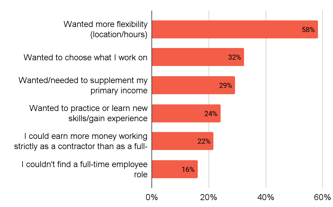 Figure 2. 58% of U.S. contractors started contracting to gain flexibility