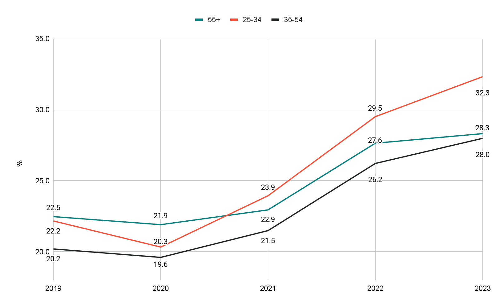 *Percent of professional service workers with an active PTO policy who used sick leave during the year.