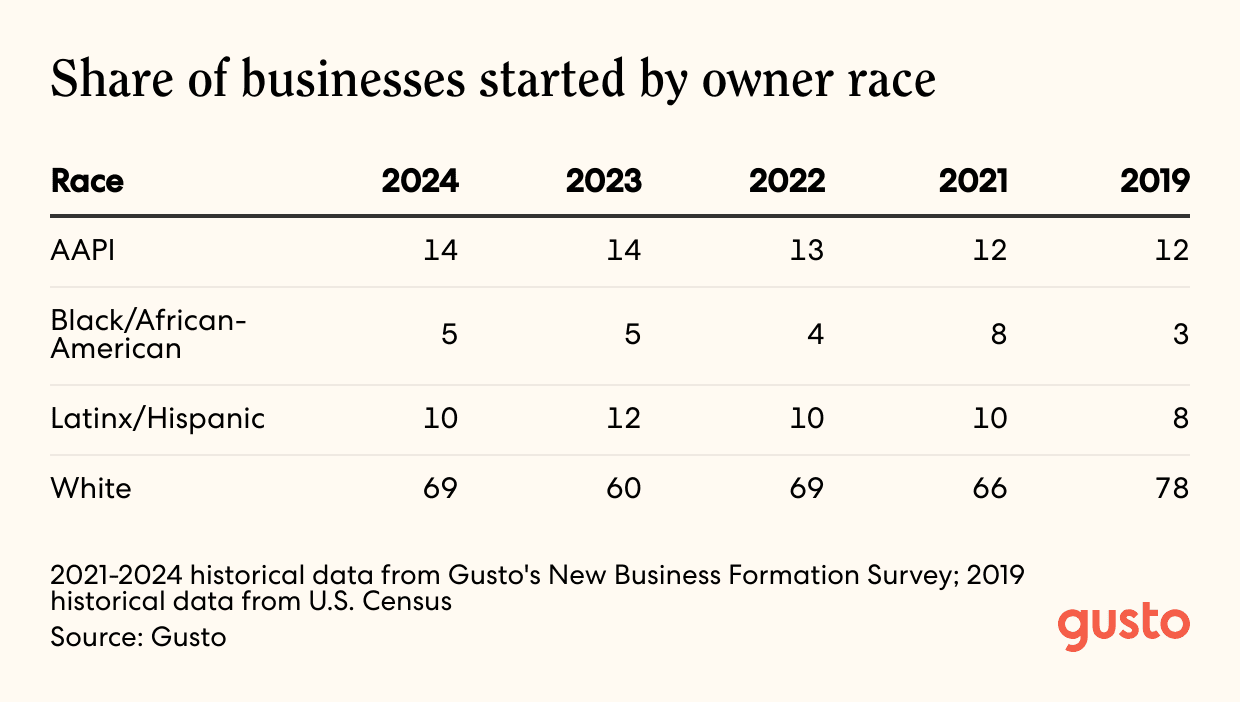 A table that shows the share of businesses started by owner race for the years 2019-2024.