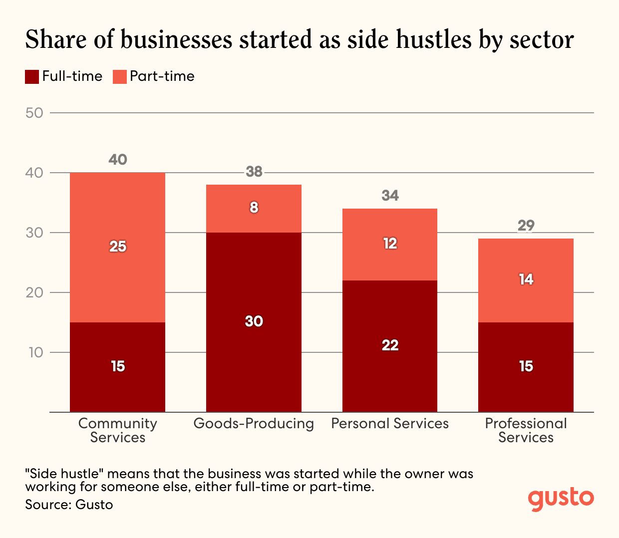 A bar chart of the share of businesses started as side hustles by sector and by part-time or full-time.