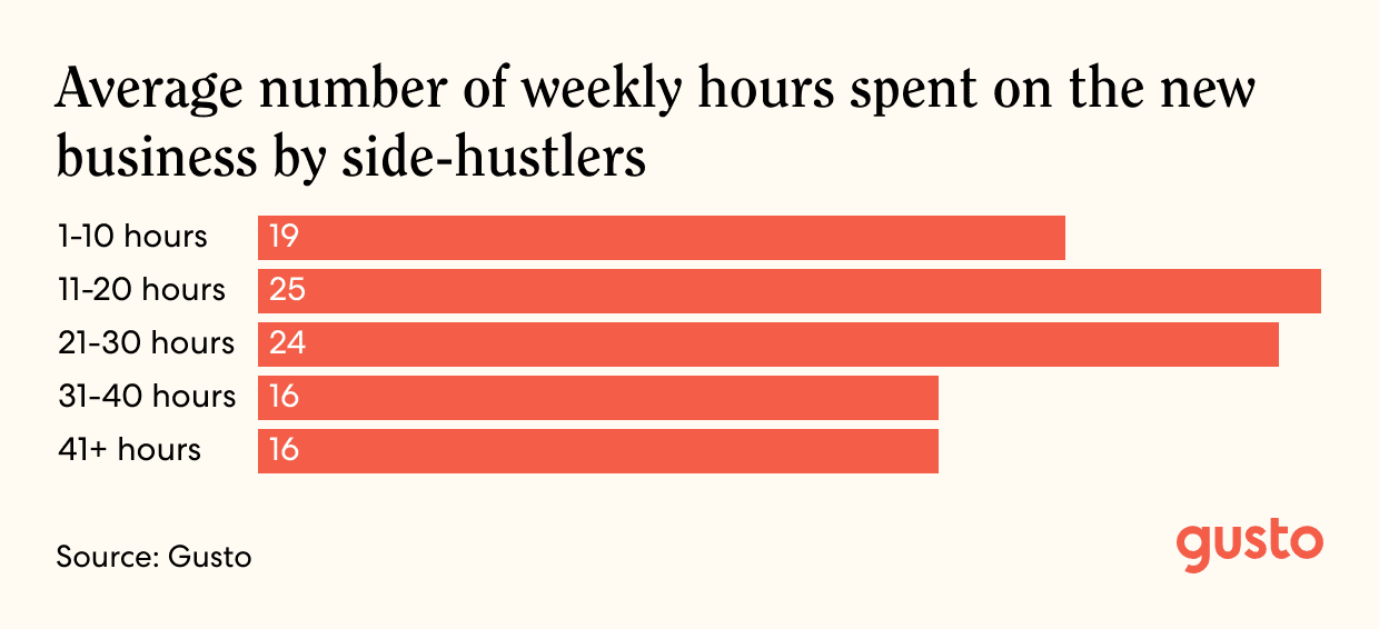 A bar chart showing the average number of weekly hours spent on the new business by side-hustlers.