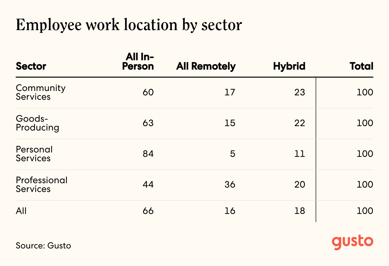 A table of employee work location by sector.