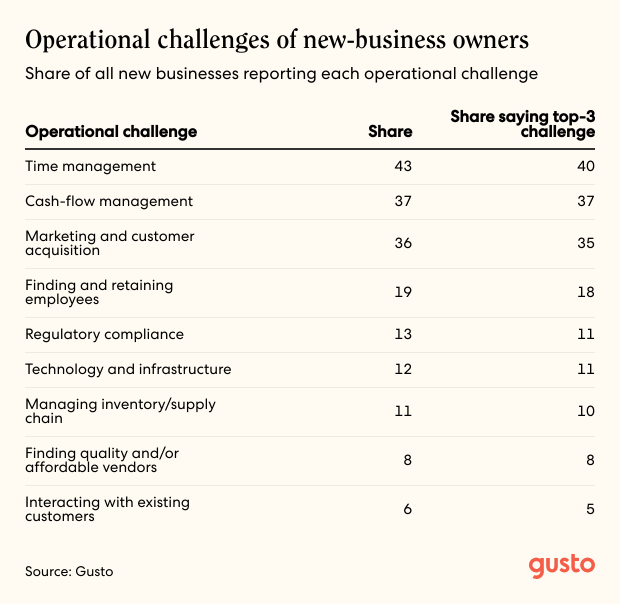 A table that shows the operational challenges of new-business owners, share of all new businesses reporting each operational challenge.