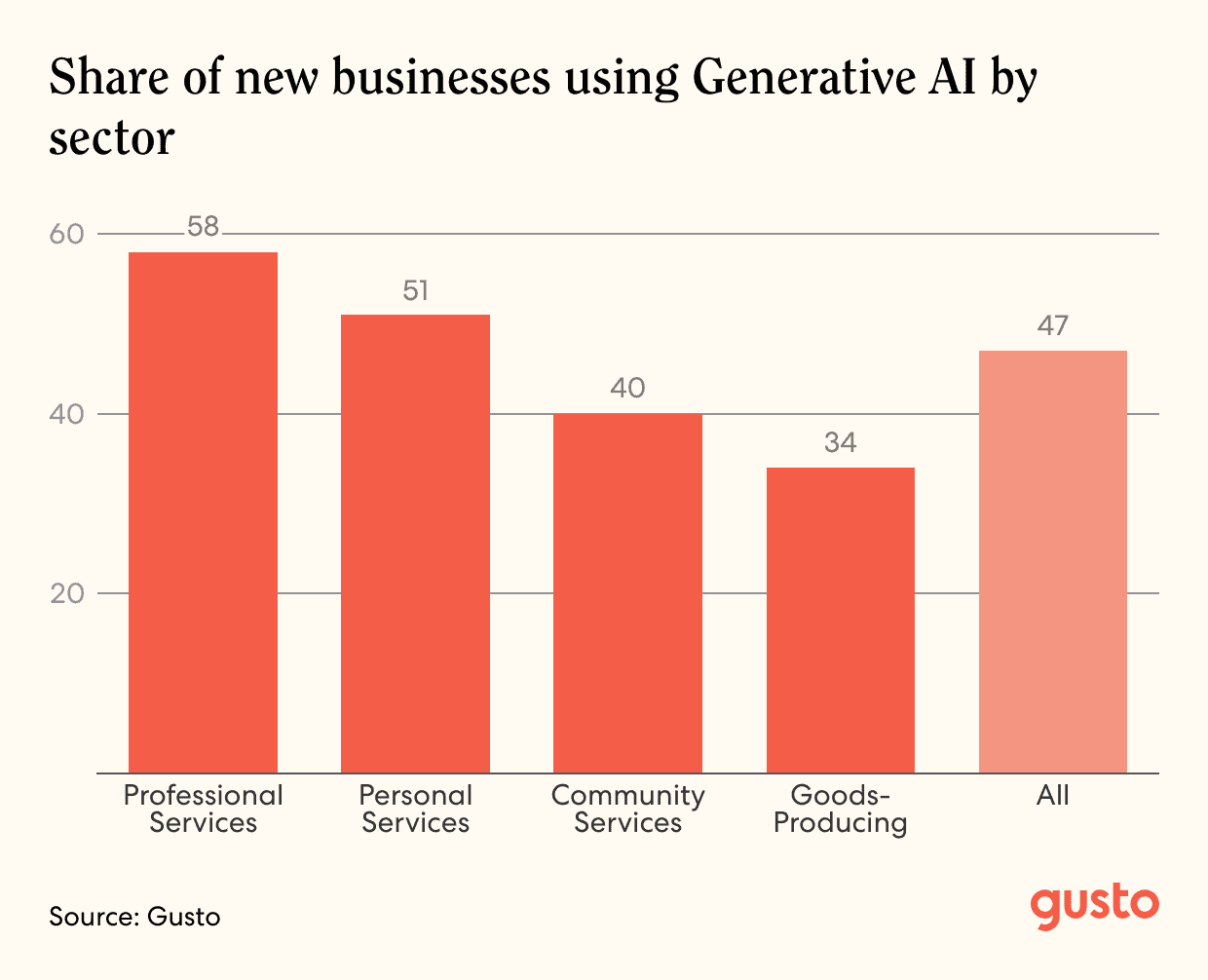A bar chart showing the share of new businesses using Generative AI. by sector.