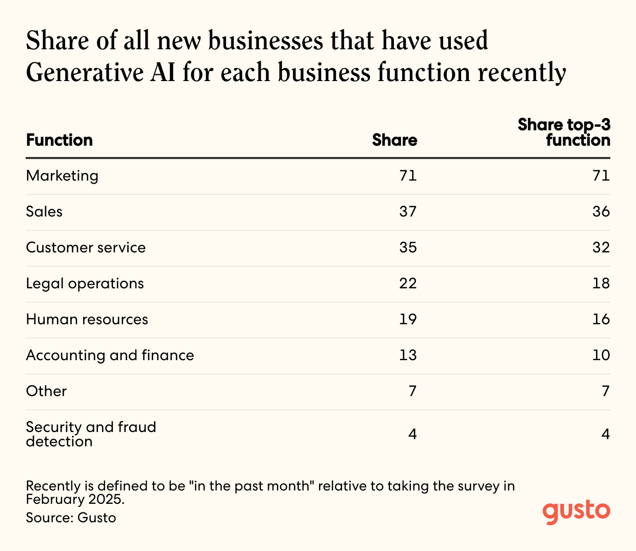 A table that shows the share of all new businesses that have used Generative AI for each business function recently.