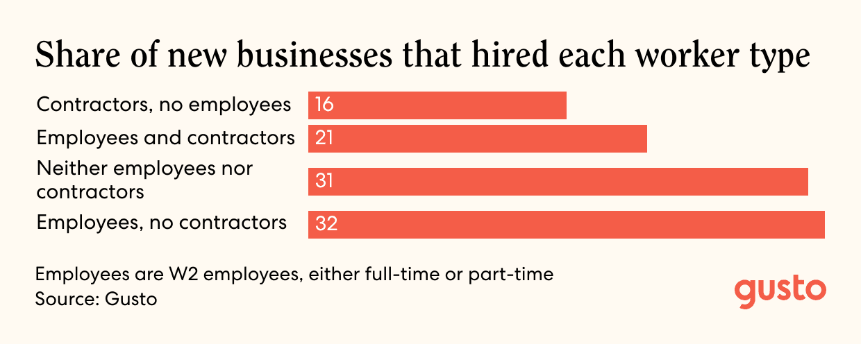 A bar chart that shows the share of new businesses that hired each worker type.
