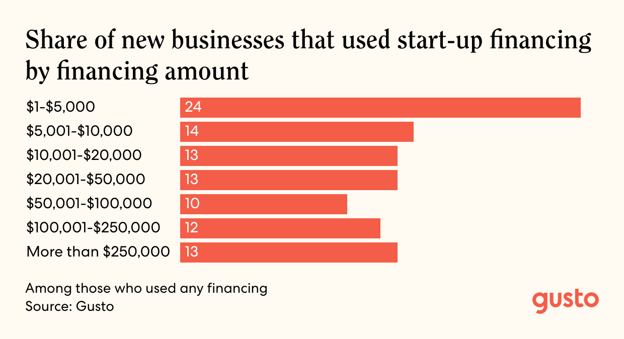 A bar chart that shows the share of new businesses that used start-up financing by financing amount.