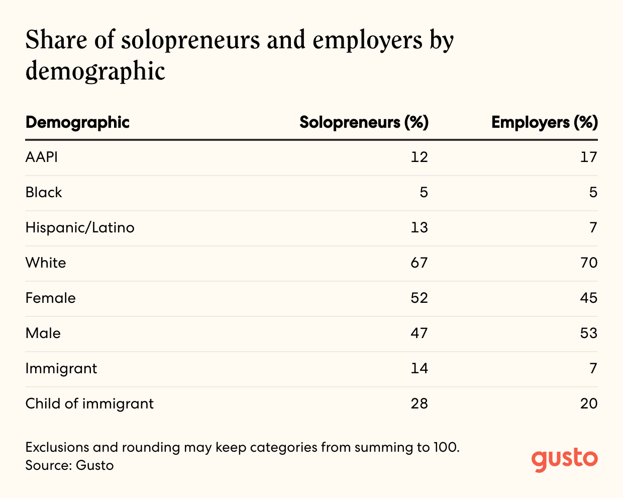 Line chart titled Share of solopreneurs and employers by demographic