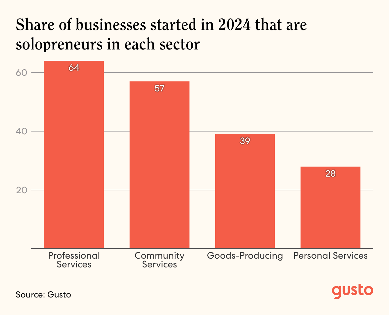 Bar chart titled Share of businesses started in 2024 that are solopreneurs in each sector.