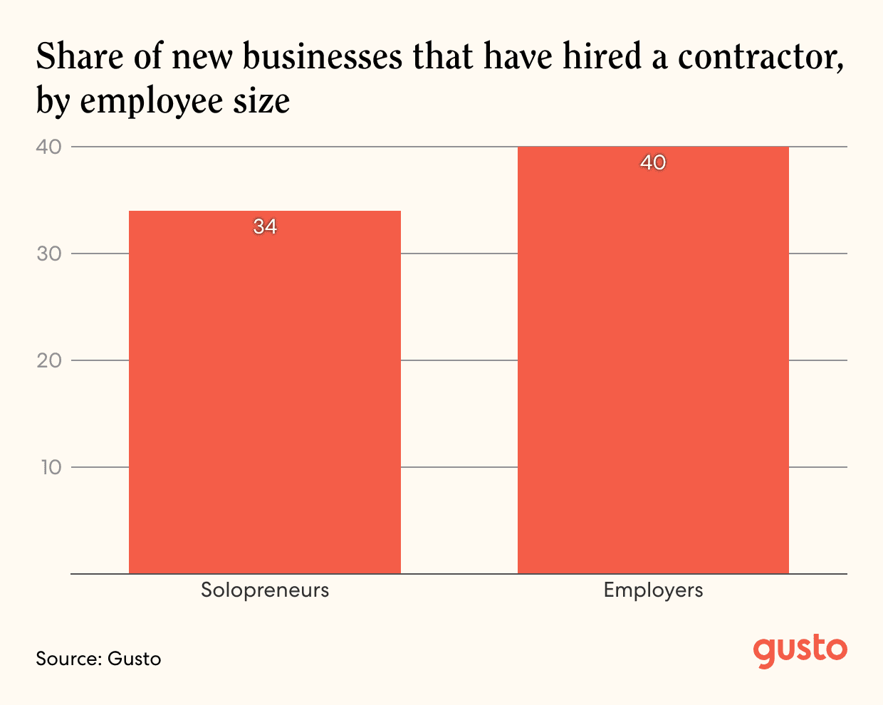 A bar chart that is titled Share of new businesses that have hired a contractor, by employee size.