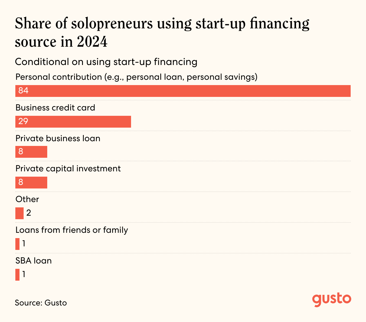 A bar chart titled Share of solopreneurs using start-up financing source in 2024