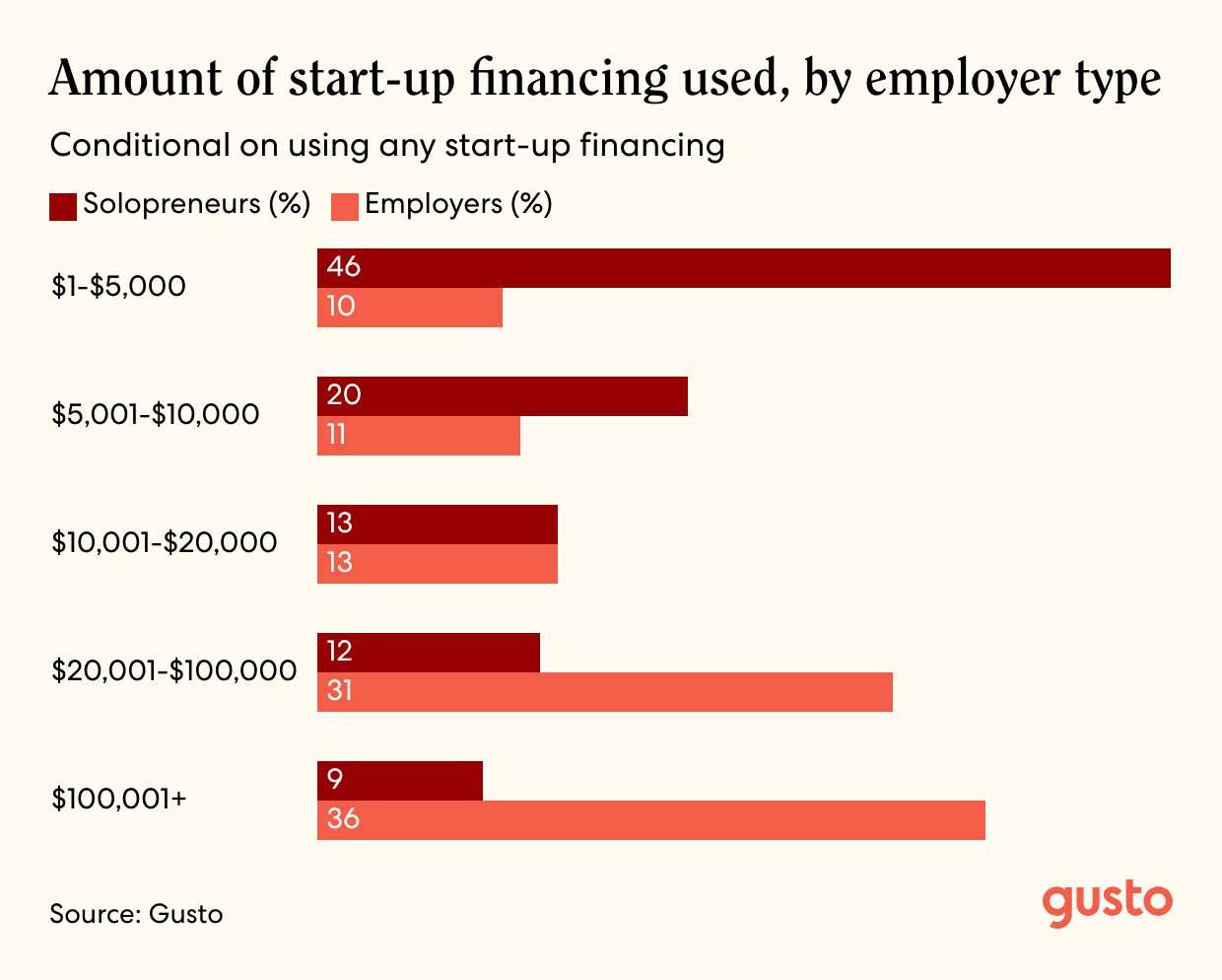 A bar chart titled Amount of start-up financing used, by employer type.