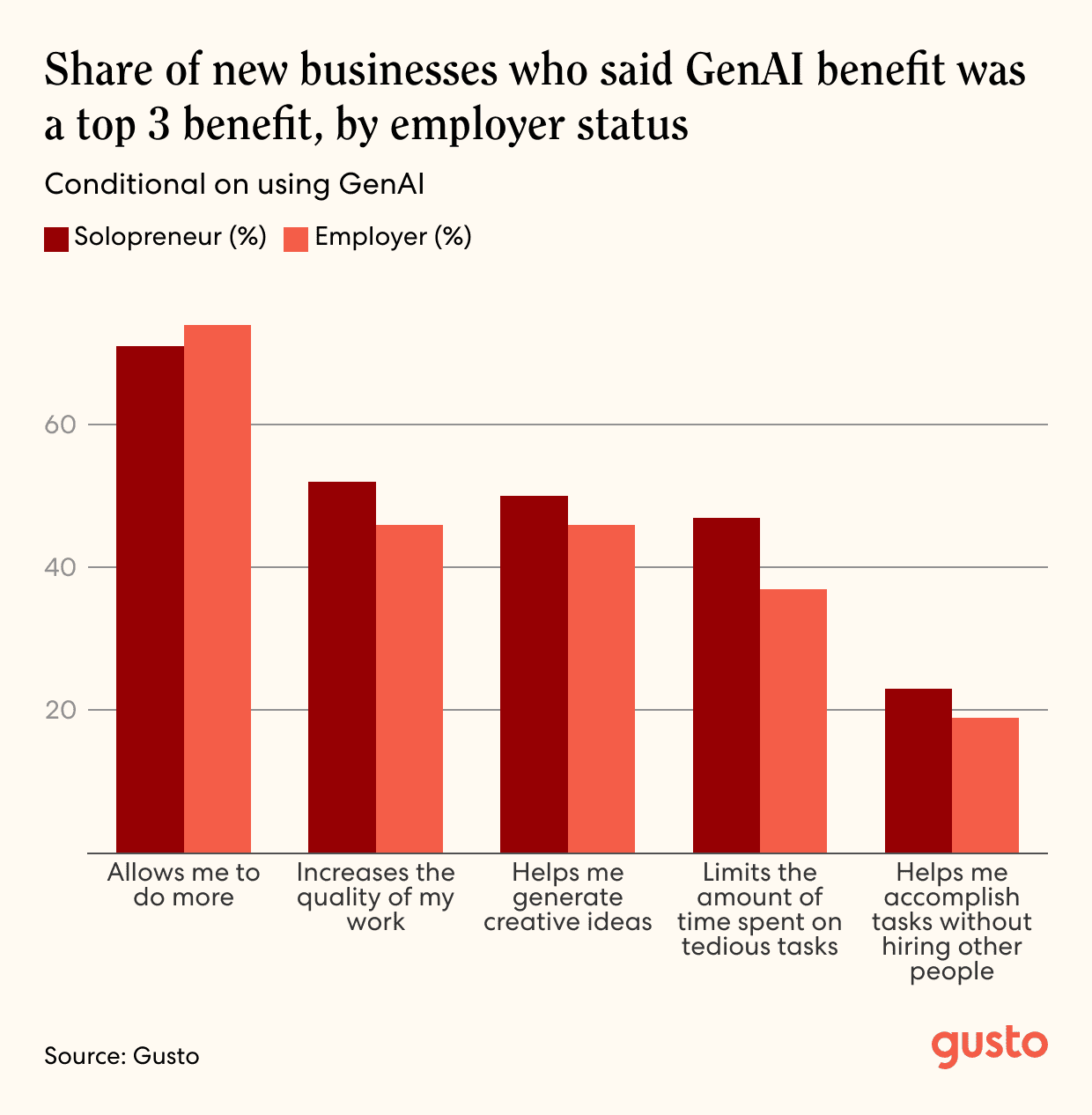 A bar chart titled, Share of new businesses who said GenAI benefit was a top 3 benefit , by employer status.