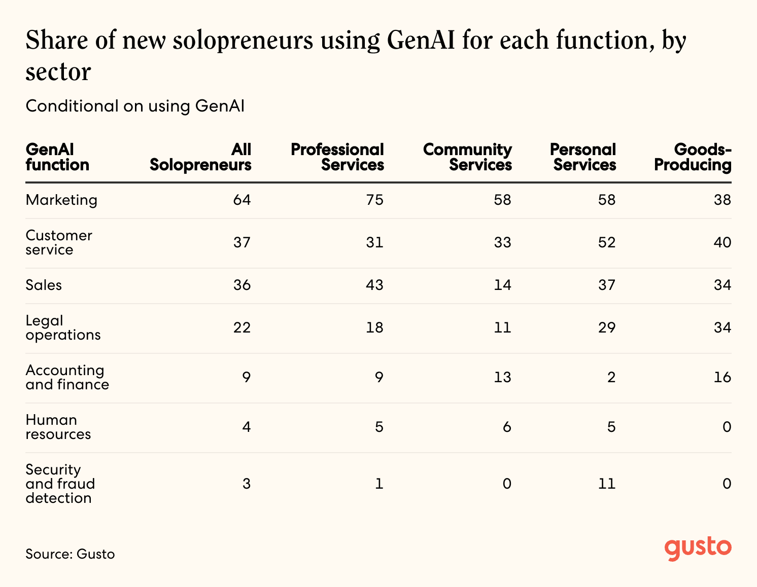 A line chart titled, Share of new solopreneurs using GenAI for each function, by sector
