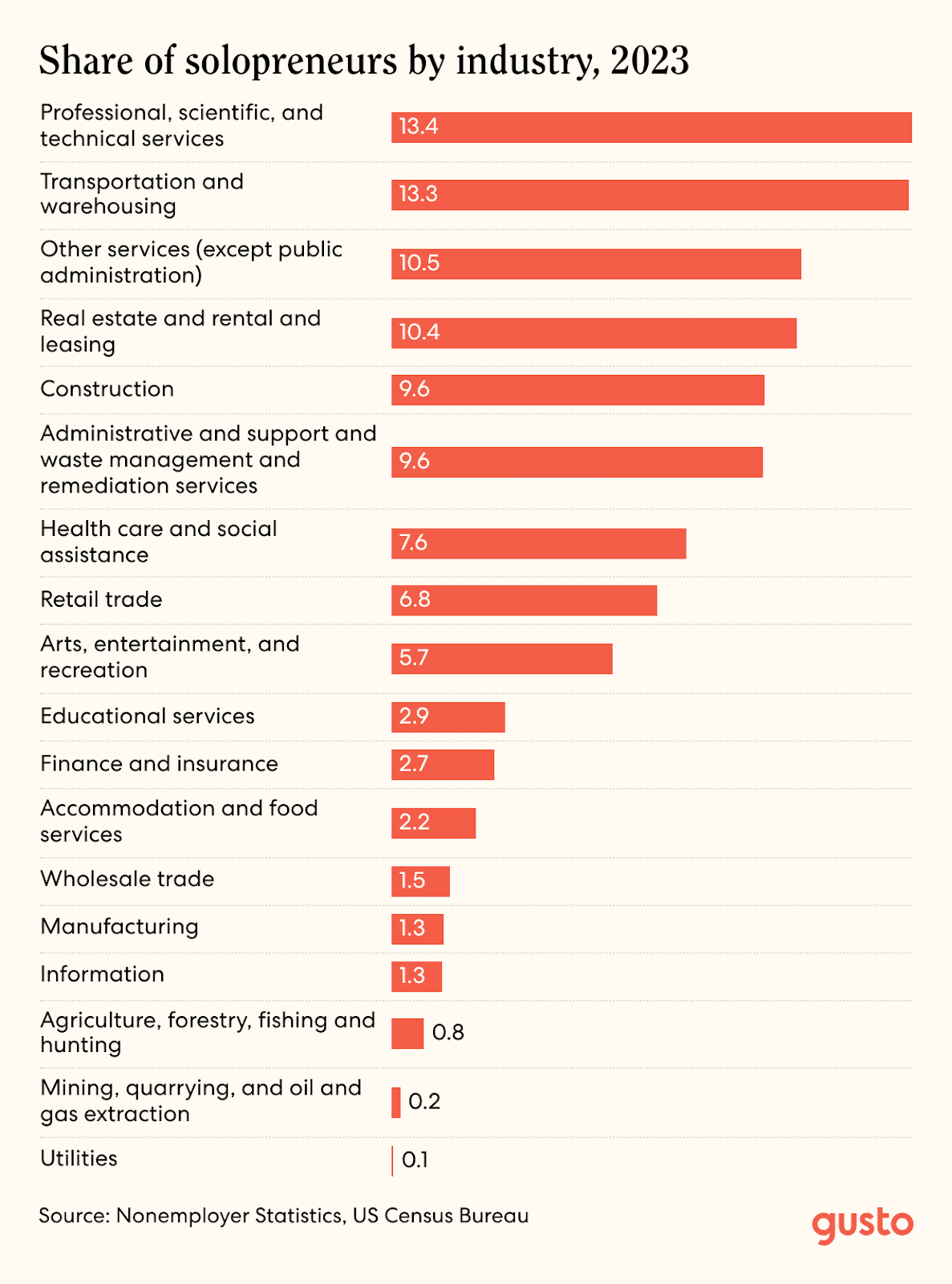 A bar chart showing the share of solopreneurs by industry, 2023