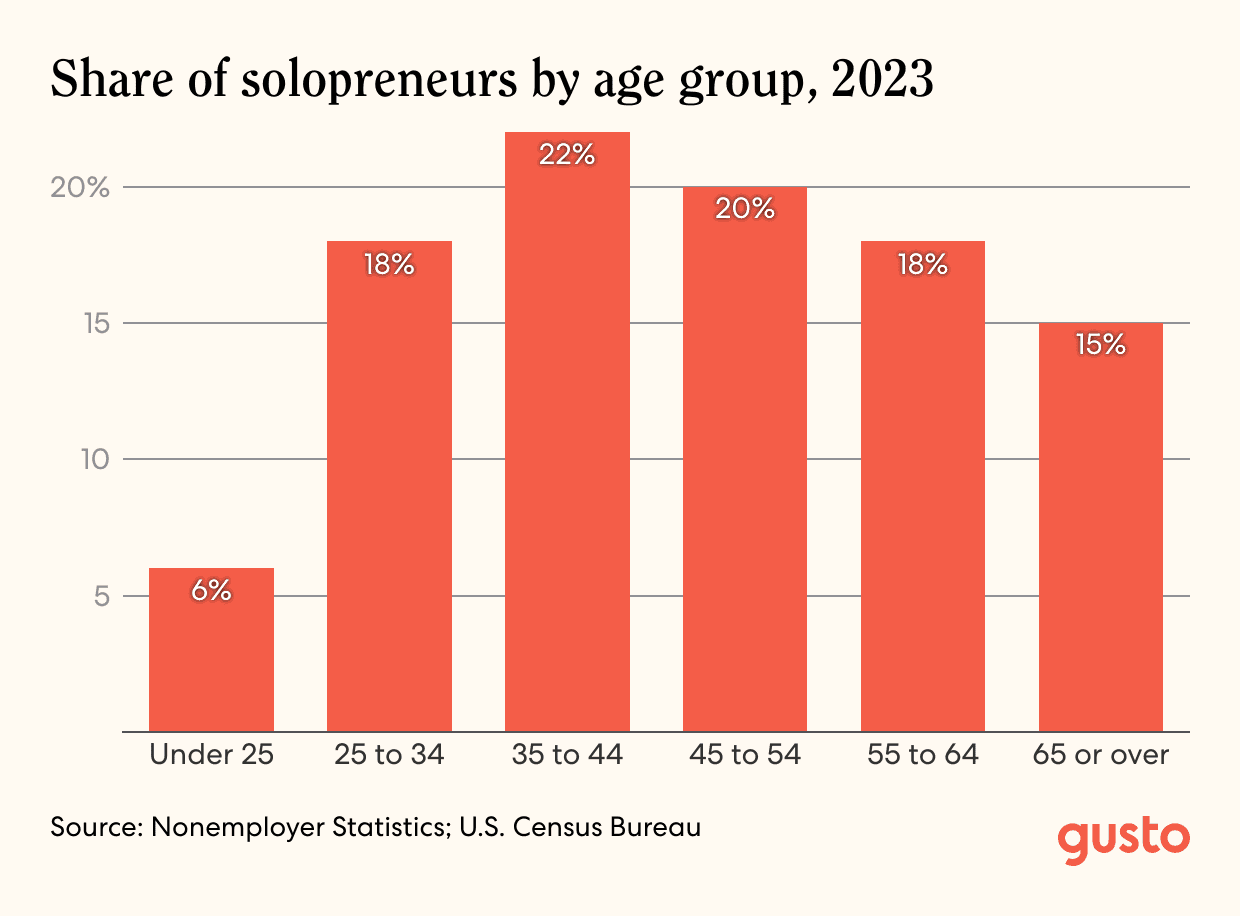 A bar chart that shows the share of solopreneues by age group, 2023