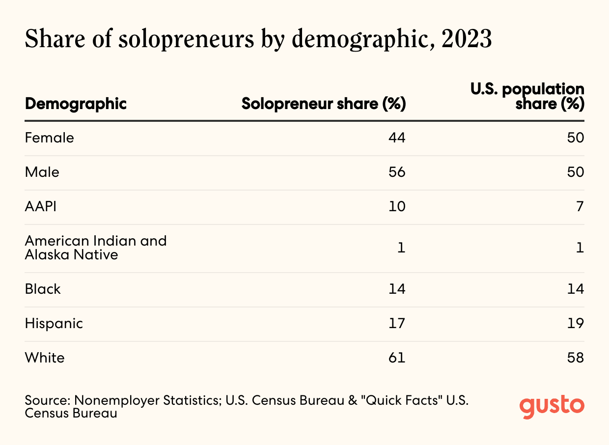 A line chart of the share of solopreneurs by demographic, solopreneur share percentage, and U.S. population share percentage, in 2023.