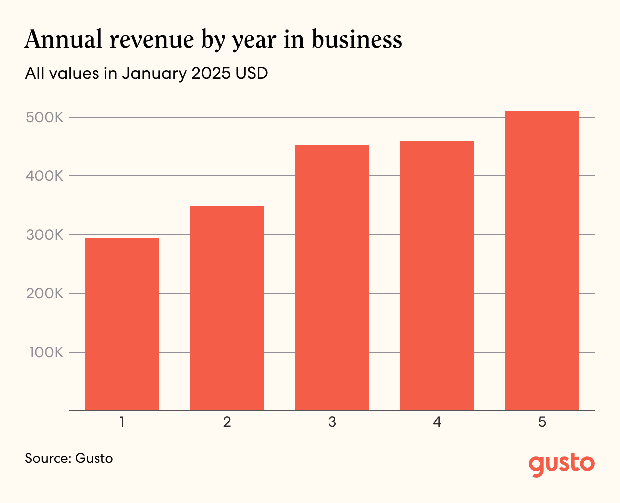 A bar chart showing annual revenue by year in business all values in January 2025 USD.